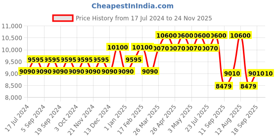tatacliq.com Carrera 4009/CS Green Polarized Active Square Sunglasses carrera Price History Graph from 17 Jul 2024 to 24 Nov 2025