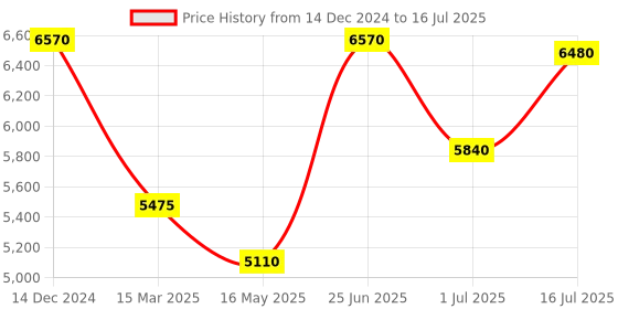 tatacliq.com Carrera Black Rectangular Eye Frame for Men carrera Price History Graph from 14 Dec 2024 to 16 Jul 2025