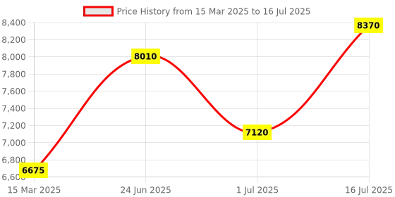 tatacliq.com Carrera Black Rectangular Eye Frame for Men carrera Price History Graph from 15 Mar 2025 to 16 Jul 2025
