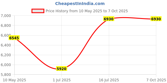 tatacliq.com Carrera Black Rectangular Eye Frame for Men carrera Price History Graph from 10 May 2025 to 7 Oct 2025