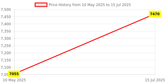 tatacliq.com Carrera Black Rectangular Eye Frame for Men carrera Price History Graph from 10 May 2025 to 15 Jul 2025