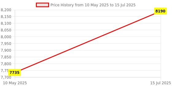 tatacliq.com Carrera Black Rectangular Eye Frame for Men carrera Price History Graph from 10 May 2025 to 15 Jul 2025