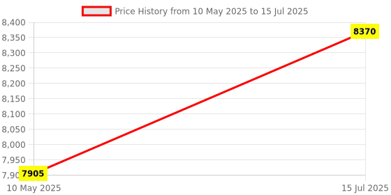 tatacliq.com Carrera Black Rectangular Eye Frame for Men carrera Price History Graph from 10 May 2025 to 15 Jul 2025