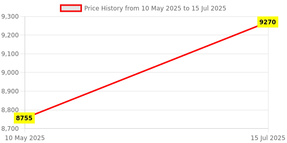 tatacliq.com Carrera Black Rectangular Eye Frame for Men carrera Price History Graph from 10 May 2025 to 15 Jul 2025
