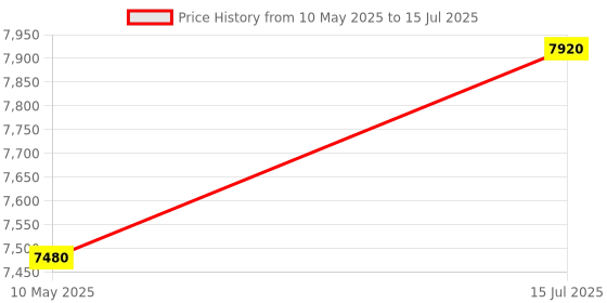 tatacliq.com Carrera Black Rectangular Eye Frame for Men carrera Price History Graph from 10 May 2025 to 15 Jul 2025