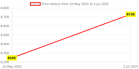 tatacliq.com Carrera Black Rectangular Eye Frame for Men carrera Price History Graph from 10 May 2025 to 2 Jul 2025
