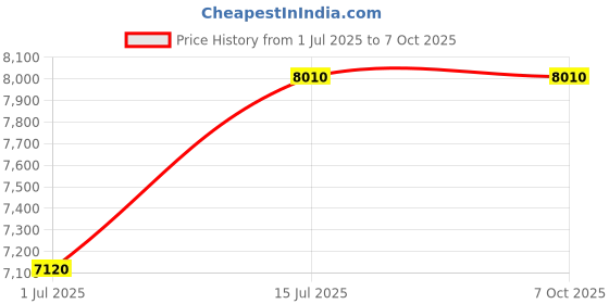 tatacliq.com Carrera Black Rectangular Eye Frame for Men carrera Price History Graph from 1 Jul 2025 to 7 Oct 2025