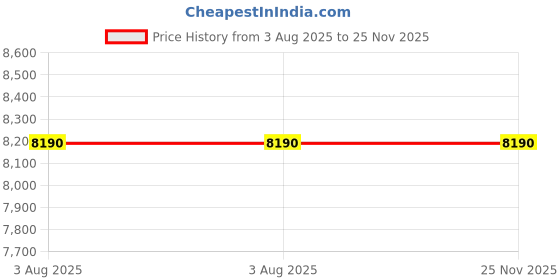 tatacliq.com Carrera Black Rectangular Eye Frame for Men carrera Price History Graph from 3 Aug 2025 to 25 Nov 2025