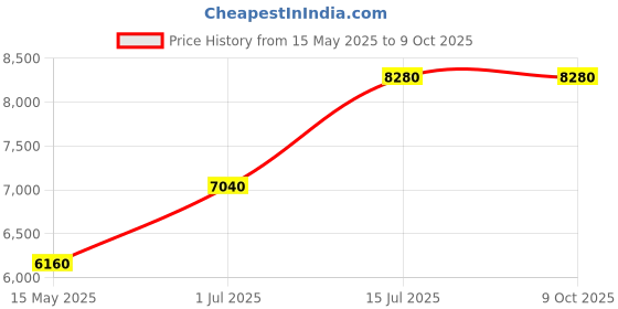 tatacliq.com Carrera Black Square Eyewear Frames for Men carrera Price History Graph from 15 May 2025 to 9 Oct 2025