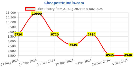 tatacliq.com Carrera Blue Aviator Unisex Sunglasses carrera Price History Graph from 27 Aug 2024 to 4 Nov 2025
