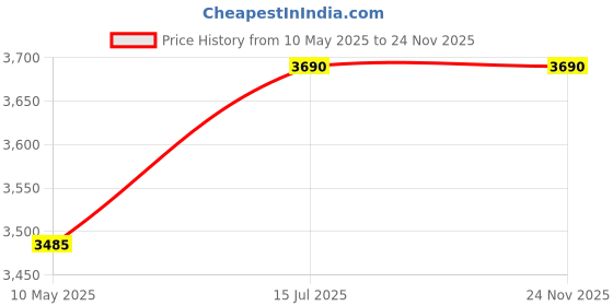 tatacliq.com Carrera Blue Rectangular Eye Frame for Boys carrera Price History Graph from 10 May 2025 to 22 Nov 2025