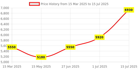 tatacliq.com Carrera Blue Rectangular Eye Frame for Men carrera Price History Graph from 15 Mar 2025 to 15 Jul 2025