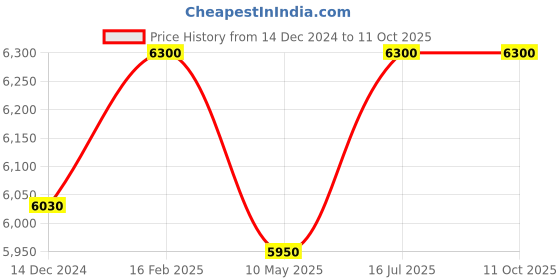 tatacliq.com Carrera Blue Rectangular Eye Frames for Kids carrera Price History Graph from 14 Dec 2024 to 10 Oct 2025