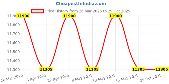 tatacliq.com Carrera Blue Rectangular Sunglasses for Men carrera Price History Graph from 26 Mar 2025 to 29 Oct 2025