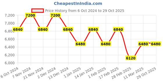 tatacliq.com Carrera Blue Rectangular UV Protection Sunglasses for Boys carrera Price History Graph from 6 Oct 2024 to 29 Oct 2025