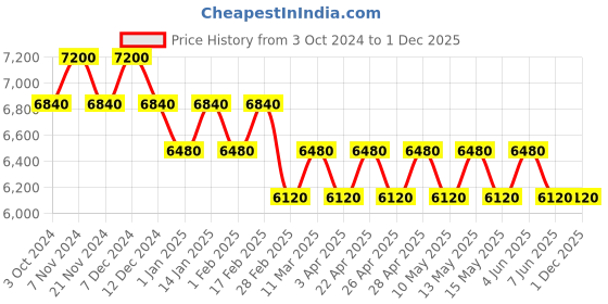 tatacliq.com Carrera Blue Rectangular UV Protection Sunglasses for Men carrera Price History Graph from 3 Oct 2024 to 1 Dec 2025