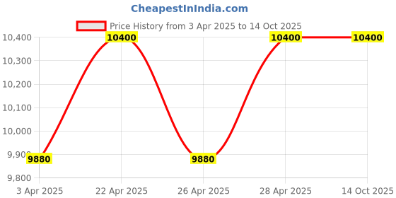 tatacliq.com Carrera Blue Rectangular UV Protection Sunglasses for Men carrera Price History Graph from 3 Apr 2025 to 14 Oct 2025