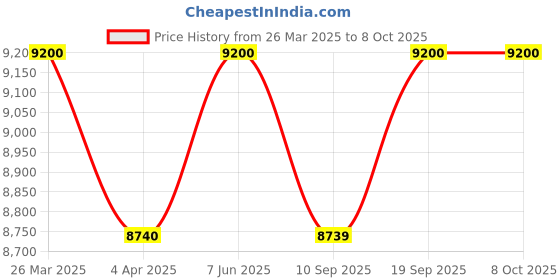 tatacliq.com Carrera Blue Rectangular UV Protection Sunglasses for Men carrera Price History Graph from 26 Mar 2025 to 8 Oct 2025