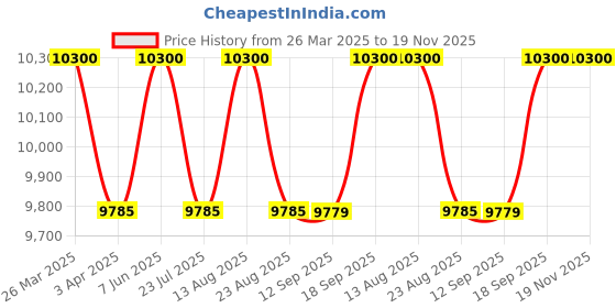 tatacliq.com Carrera Blue Round UV Protection Sunglasses for Men carrera Price History Graph from 26 Mar 2025 to 19 Nov 2025