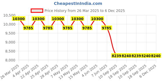 tatacliq.com Carrera Blue Square UV Protection Sunglasses for Men carrera Price History Graph from 26 Mar 2025 to 5 Dec 2025