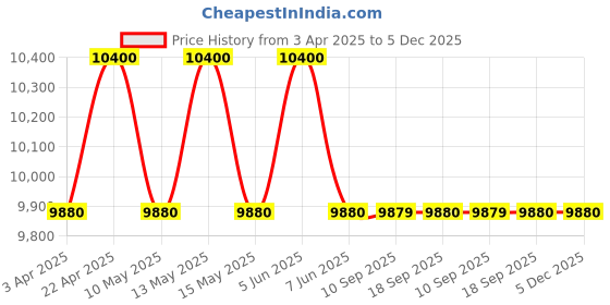 tatacliq.com Carrera Blue Square UV Protection Sunglasses for Men carrera Price History Graph from 3 Apr 2025 to 5 Dec 2025