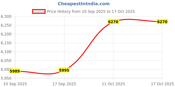 tatacliq.com Carrera Blue UV Protection Rectangular Sunglasses for Men carrera Price History Graph from 10 Sep 2025 to 16 Oct 2025