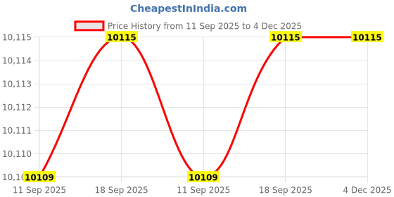 tatacliq.com Carrera Blue UV Protection Square Sunglasses For Men carrera Price History Graph from 11 Sep 2025 to 4 Dec 2025