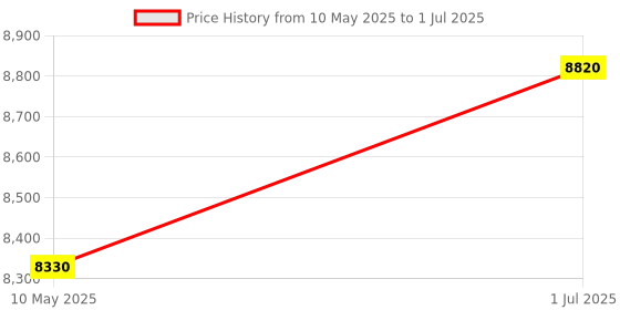 tatacliq.com Carrera Bronze Rectangular Eye Frame for Men carrera Price History Graph from 10 May 2025 to 1 Jul 2025