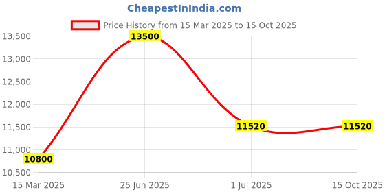 tatacliq.com Carrera Brown Aviator Unisex Sunglasess carrera Price History Graph from 15 Mar 2025 to 15 Oct 2025