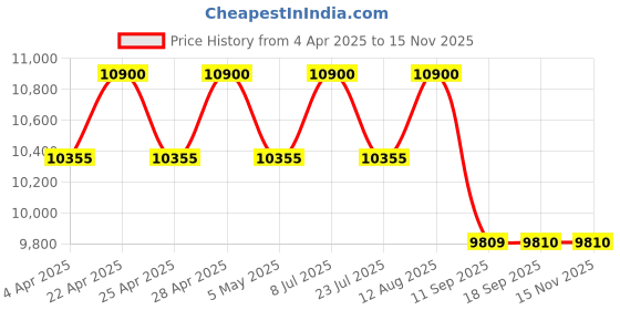 tatacliq.com Carrera Brown Aviator UV Protection Sunglasses for Men carrera Price History Graph from 4 Apr 2025 to 13 Nov 2025