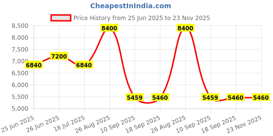 tatacliq.com Carrera Brown Rectangular Unisex Sunglasses carrera Price History Graph from 25 Jun 2025 to 22 Nov 2025