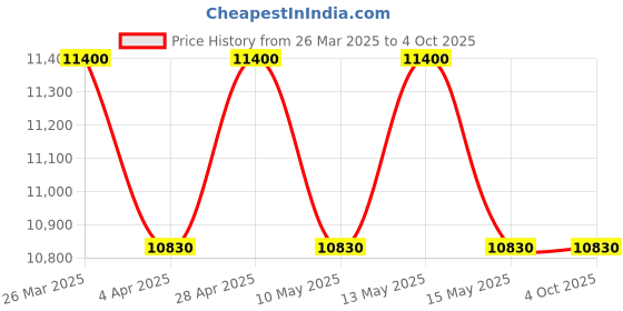tatacliq.com Carrera Brown Rectangular UV Protection Sunglasses for Men carrera Price History Graph from 26 Mar 2025 to 4 Oct 2025