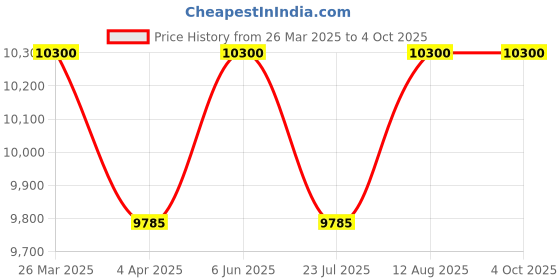 tatacliq.com Carrera Brown Rectangular UV Protection Sunglasses for Men carrera Price History Graph from 26 Mar 2025 to 4 Oct 2025