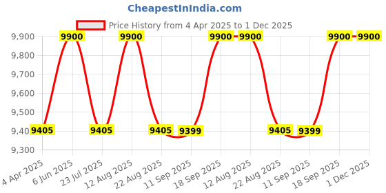 tatacliq.com Carrera Brown Round UV Protection Sunglasses for Men carrera Price History Graph from 4 Apr 2025 to 30 Nov 2025