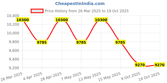 tatacliq.com Carrera Brown Square UV Protection Sunglasses for Men carrera Price History Graph from 26 Mar 2025 to 18 Oct 2025