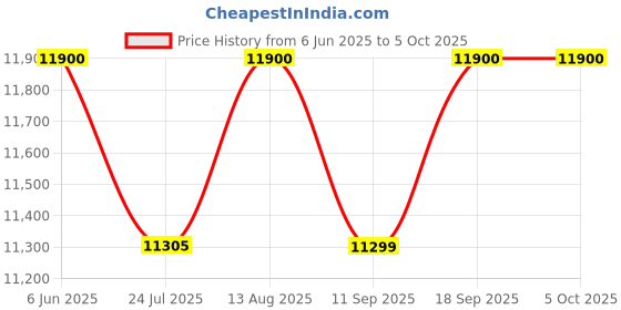 tatacliq.com Carrera Brown Square UV Protection Sunglasses for Men carrera Price History Graph from 6 Jun 2025 to 4 Oct 2025