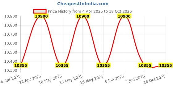 tatacliq.com Carrera Brown Square UV Protection Sunglasses for Men carrera Price History Graph from 4 Apr 2025 to 17 Oct 2025