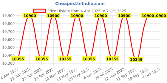 tatacliq.com Carrera Brown Square UV Protection Sunglasses for Men carrera Price History Graph from 4 Apr 2025 to 4 Oct 2025