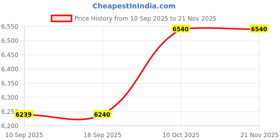 tatacliq.com Carrera Brown UV Protection Rectangular Sunglasses For Men carrera Price History Graph from 10 Sep 2025 to 20 Nov 2025