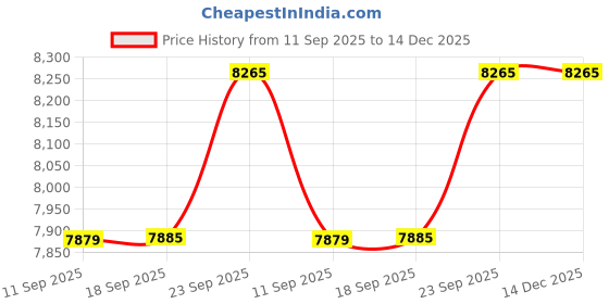tatacliq.com Carrera Brown UV Protection Square Sunglasses for Women carrera Price History Graph from 11 Sep 2025 to 14 Dec 2025