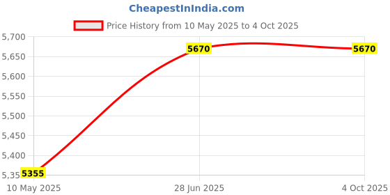 tatacliq.com Carrera Brown Wayfarer Unisex Sunglasses carrera Price History Graph from 10 May 2025 to 4 Oct 2025
