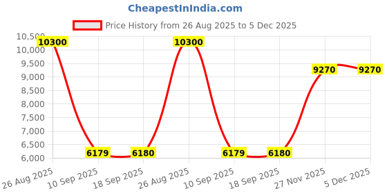 tatacliq.com Carrera Dark Blue UV Protection Rectangular Sunglasses for Men carrera Price History Graph from 26 Aug 2025 to 5 Dec 2025