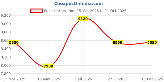 tatacliq.com Carrera Dark Grey Hexaround Sunglasses for Men carrera Price History Graph from 15 Mar 2025 to 11 Oct 2025