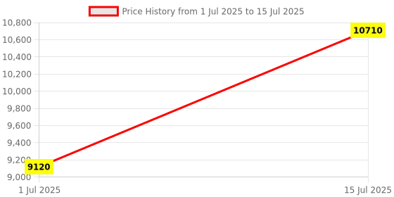 tatacliq.com Carrera Dark Grey Rectangular Sunglasess For Men carrera Price History Graph from 1 Jul 2025 to 15 Jul 2025