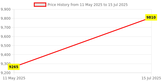 tatacliq.com Carrera Ducati Black Rectangular Eye Frame for Men carrera ducati Price History Graph from 11 May 2025 to 15 Jul 2025