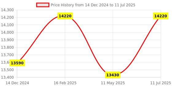tatacliq.com Carrera Ducati Black Rectangular Eye Frames for Men carrera ducati Price History Graph from 14 Dec 2024 to 11 Jul 2025