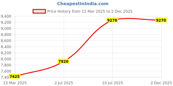 tatacliq.com Carrera Ducati Black Square Sunglasess For Men carrera ducati Price History Graph from 15 Mar 2025 to 2 Dec 2025