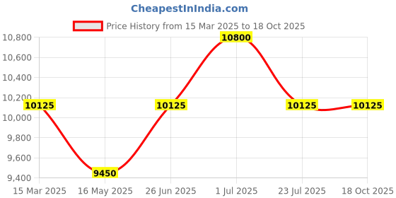 tatacliq.com Carrera Ducati Blue Rectangular Sunglasess For Men carrera ducati Price History Graph from 15 Mar 2025 to 18 Oct 2025