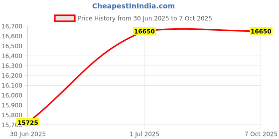 tatacliq.com Carrera Ducati Gold Rectangular Eye Frame for Men carrera ducati Price History Graph from 30 Jun 2025 to 7 Oct 2025