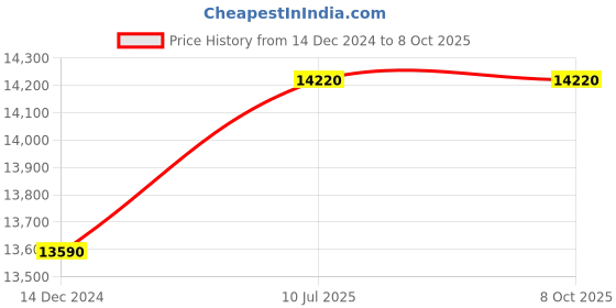 tatacliq.com Carrera Ducati Grey Rectangular Eye Frames for Men carrera ducati Price History Graph from 14 Dec 2024 to 8 Oct 2025